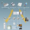 X10/PLC home automaiton system/ home automation products/